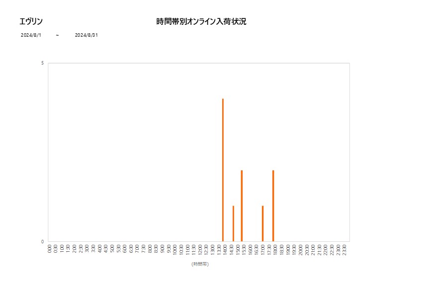 詳細時間別エヴリン202408グラフ